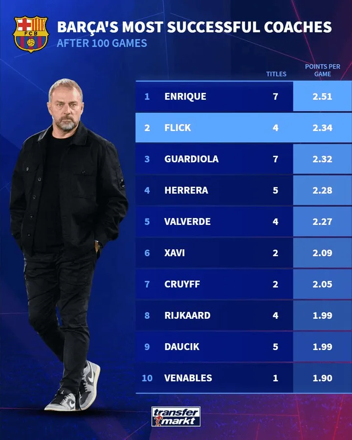 执教巴萨100场的场均积分:恩里克2.51分最高,弗里克第二