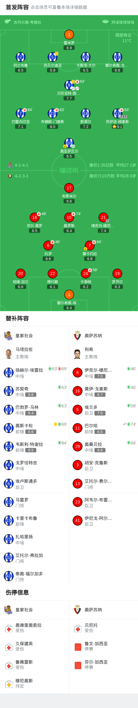 kaiyun-皇家社会3-1奥萨苏纳，贡萨洛-格德斯双响，奥亚萨瓦尔点射