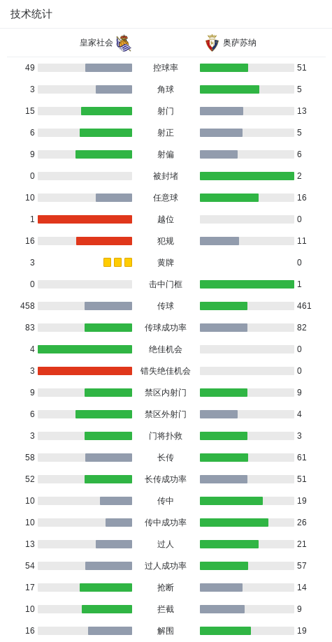 kaiyun-皇家社会3-1奥萨苏纳，贡萨洛-格德斯双响，奥亚萨瓦尔点射