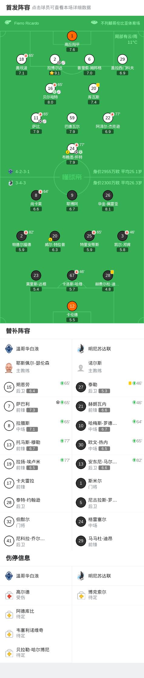 kaiyun-温哥华白浪6-0横扫明尼苏达联取美职联4连胜，布赖恩-怀特双响，萨巴利破门