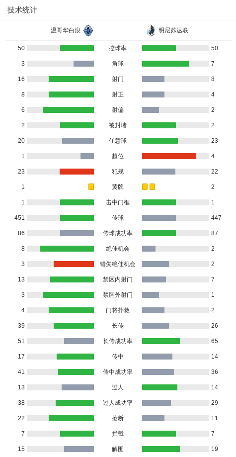kaiyun-温哥华白浪6-0横扫明尼苏达联取美职联4连胜，布赖恩-怀特双响，萨巴利破门